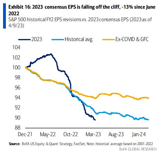 S&P 500 historical EPS revisons