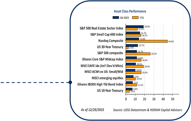 chart: asset class performance