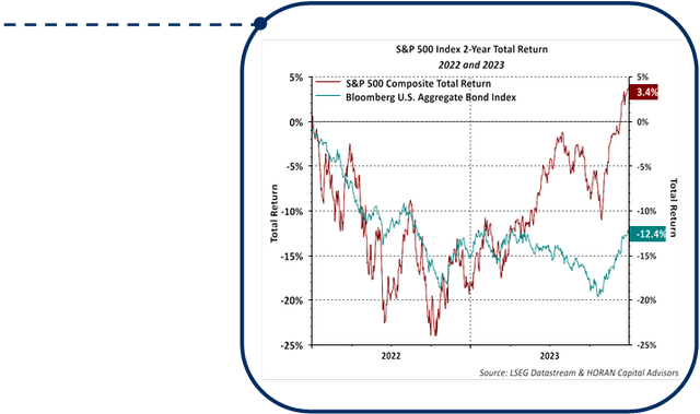 the headwind rate hikes created for stocks in 2022 as well as the subsequent recovery in 2023 that more than erased the 2022 losses.