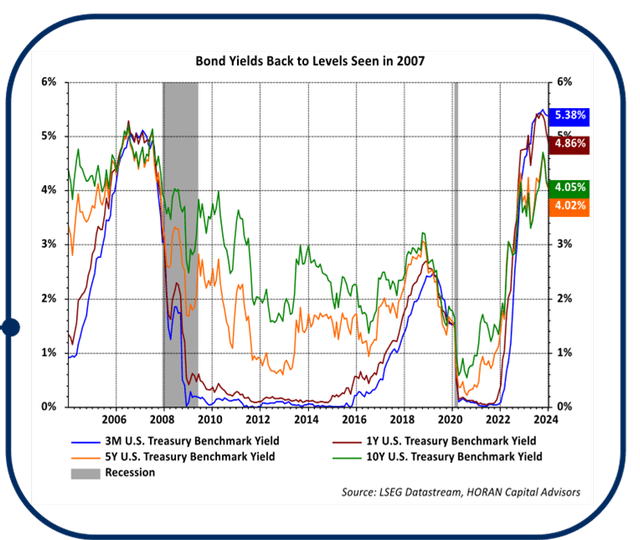 Bonds have now become much more attractive for investors with available yields returning to levels last seen roughly 15 years ago, prior to the great financial crisis.