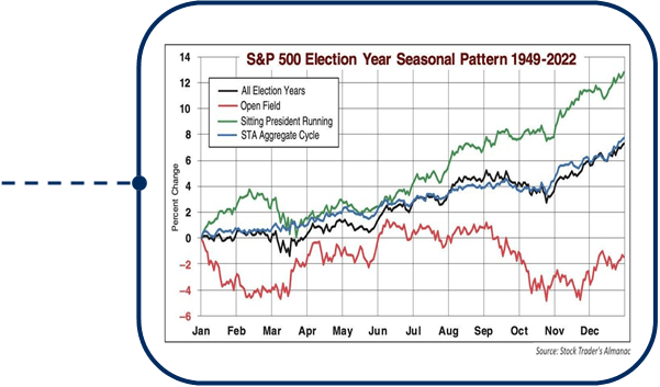 As the green line on the near chart shows, when a sitting president is running for reelection, the equity market tends to be volatile up until around May.