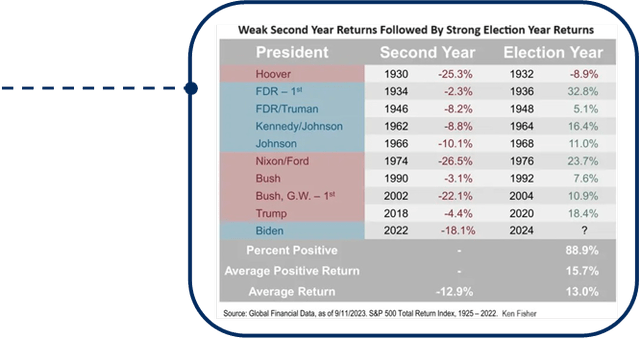 when the market is weak in a president’s second year, the equity market return in the election year has been largely positive, averaging 15.7%.