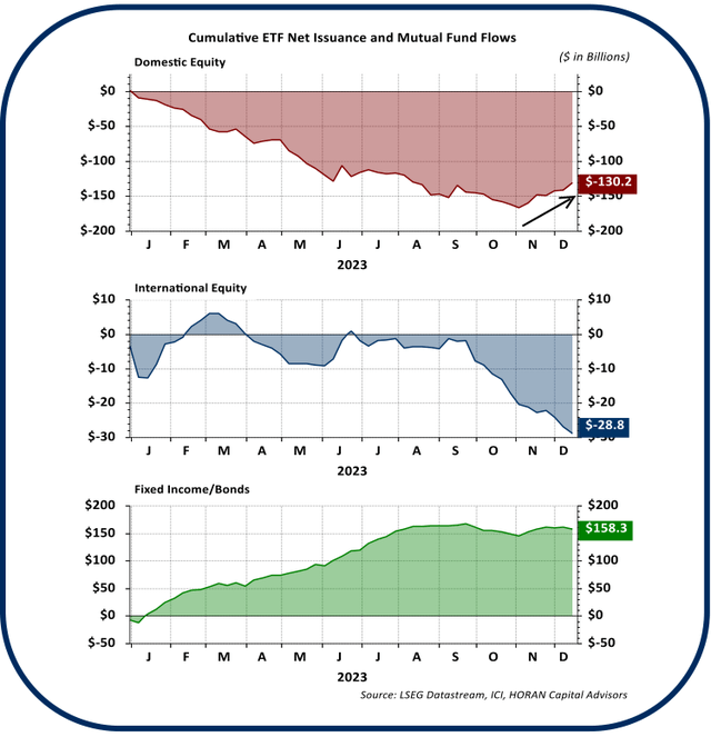 cumulative ETF net issuance and mutual fund flows