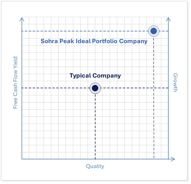 The below matrix, although imperfectly plotting three axes on a two-dimensional visual, illustrates our ideal portfolio company along these three variables of quality, growth, and present free cash flow yield: