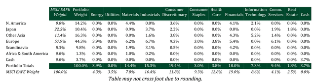 The following table reflects the sector and regional allocation for the Polaris International Equity Composite as of December 31, 2023.