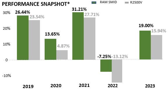 Rewey Asset Management performance snapshot