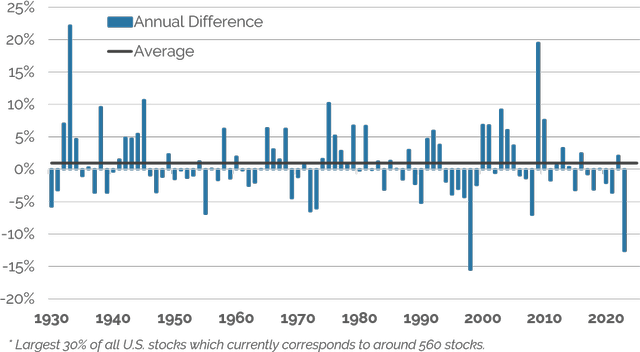 Figure 1: Annual Return of Equal-Weighted Index Less Market Cap-Weighted Index