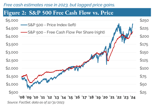 Figure 2: S&P 500 Free Cash Flow vs. Price