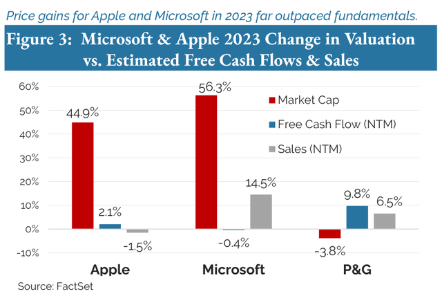 Figure 3: Microsoft & Apple 2023 Change in Valuation vs. Estimated Free Cash Flows & Sales