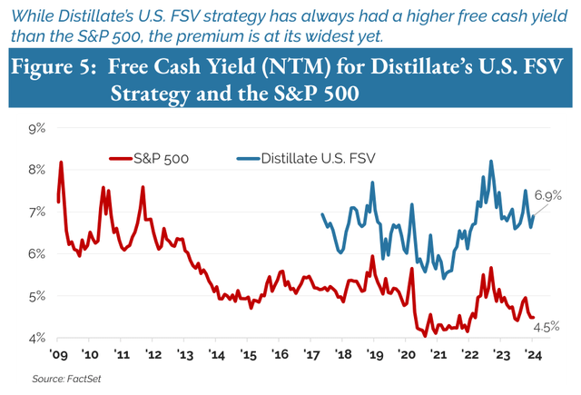 Figure 5: Free Cash Yield (NTM) for Distillate’s U.S. FSV Strategy and the S&P 500