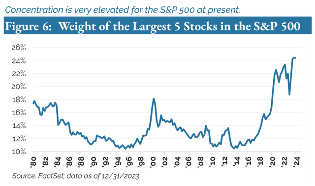 Figure 6: Weight of the Largest 5 Stocks in the S&P 500