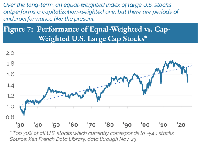 Figure 7: Performance of Equal-Weighted vs. CapWeighted U.S. Large Cap Stocks*