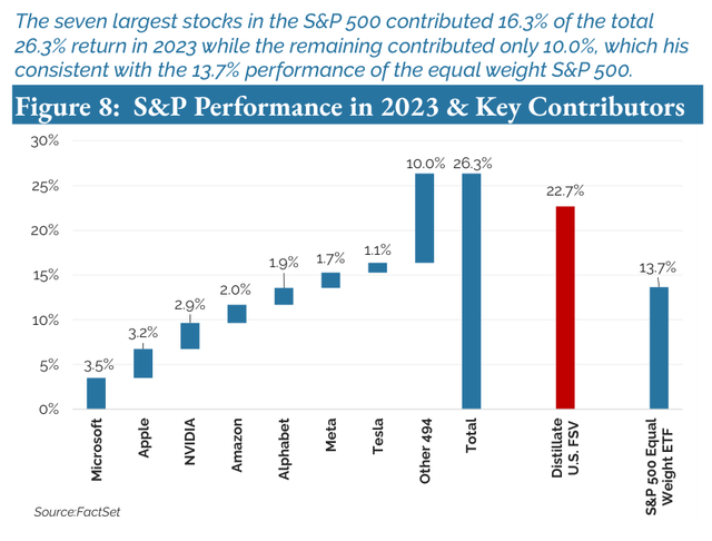 Figure 8: S&P Performance in 2023 & Key Contributors