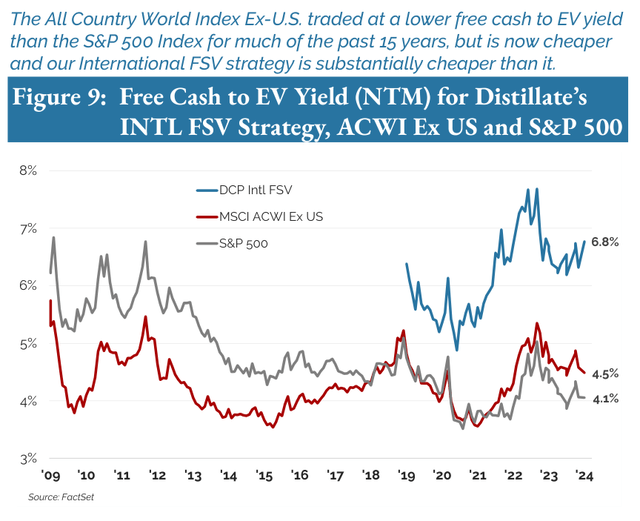 Figure 9: Free Cash to EV Yield (NTM) for Distillate’s INTL FSV Strategy, ACWI Ex US and S&P 500