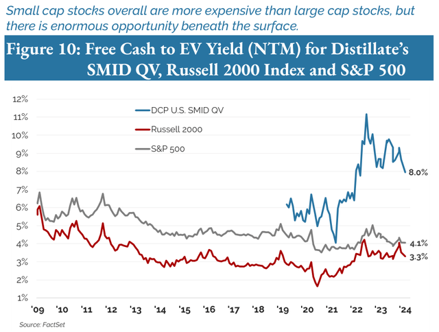 Figure 10: Free Cash to EV Yield (NTM) for Distillate’s SMID QV, Russell 2000 Index and S&P 500