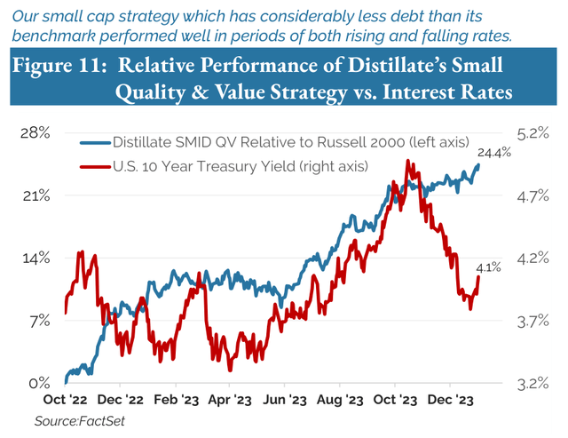 Figure 11: Relative Performance of Distillate’s Small Quality & Value Strategy vs. Interest Rates