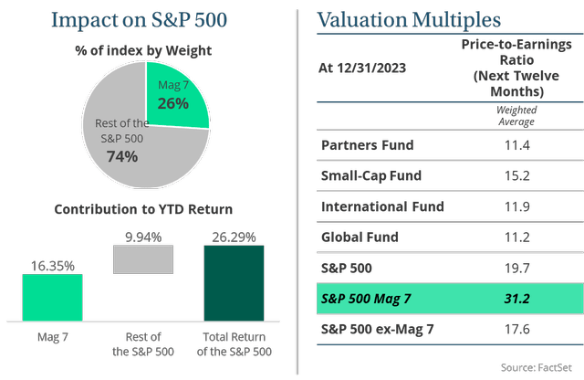 seven stocks drove global markets, accounting for 26% of the weight and 62% of the performance of the S&P 500 Index (SP500, SPX) in 2023.