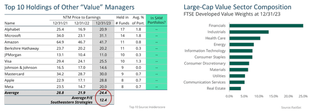 the average top ten holdings of “Value” managers, which shows a mix of five of the “Magnificent 7” and Financials