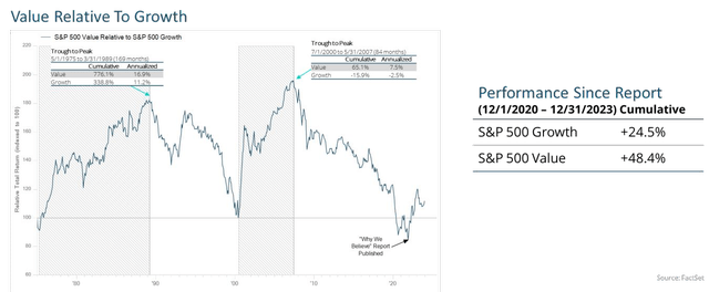 Value has outperformed Growth