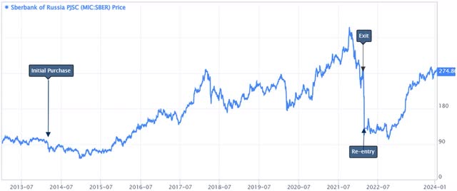 price chart: Sberbank of Russia