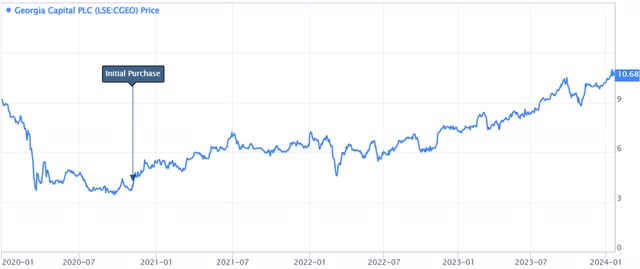 price chart: Georgia Capital