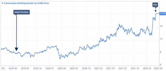 price chart: Cornerstone Building Brands