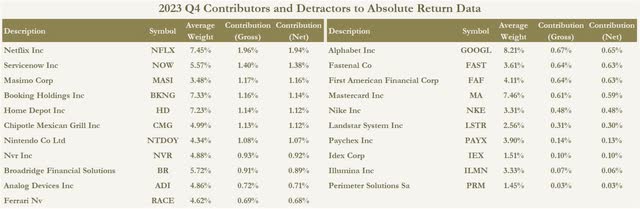 2023 contributors and detractors