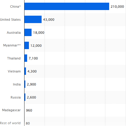 chart: major rare earth producing countries