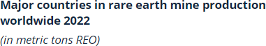 chart: major rare earth producing countries