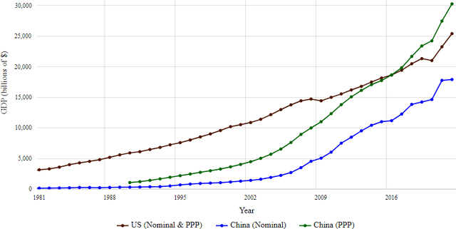 chart: US vs. China GDP