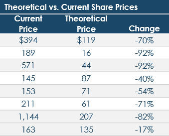 chart: theoretical vs. current prices