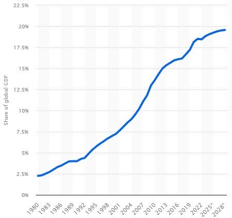 chart: china's share of global GDP