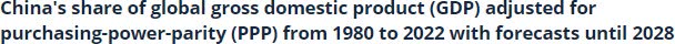 chart: china's share of global GDP