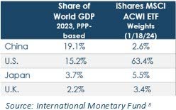 Global Index Weightings