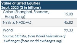 value of listed equities