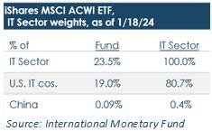 IT sector weights if MSCI ACWI ETF