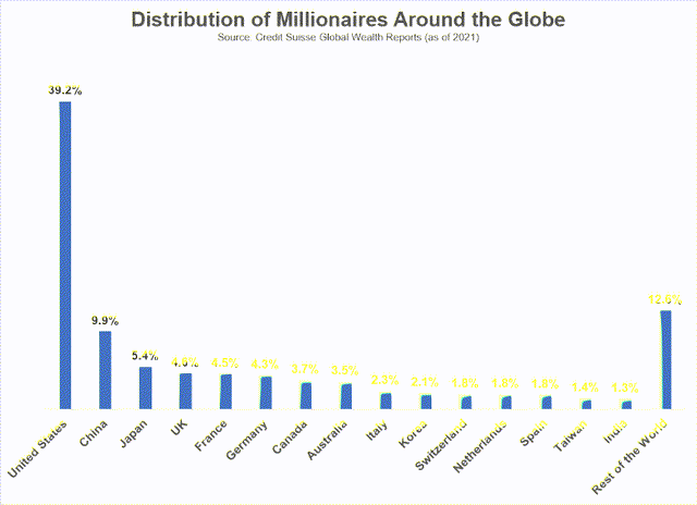 Distribution of Millionaires