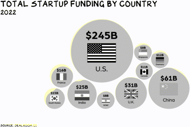 total startup funding by country