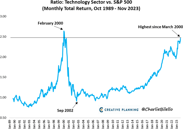 This chart specifically contrasts the technology sector with the other ten sectors in the S&P 500.