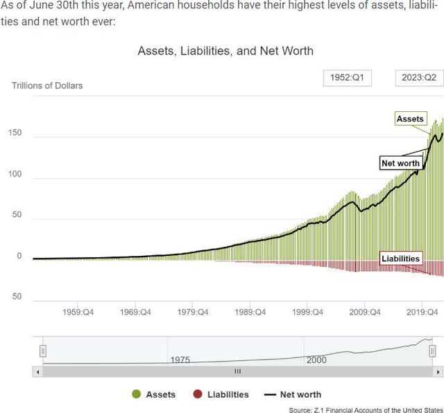 as of 6/30, American households have their highest level of assets, liabilities and net worth ever