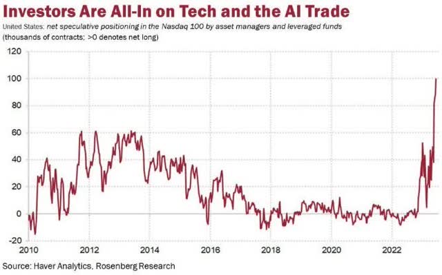 the chart below is a high number means a high amount of speculation in the sector.