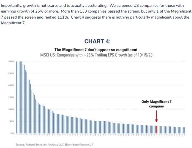 130 companies are experiencing growth rates of 25% or more, with only one of the Mag 7 included in that list.