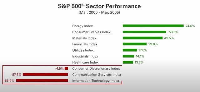 s&p 500 sector performance