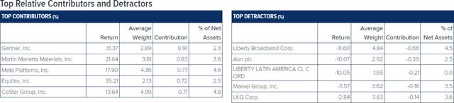 top relative contributors and detractors