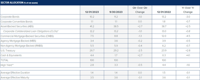 The table below shows the change in allocation to various sectors, from the prior quarter and from the prior year.