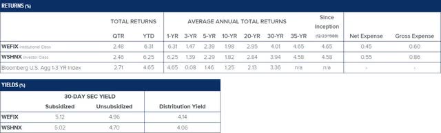 table of returns and yields