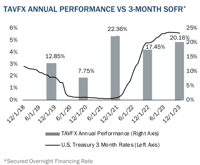 TAVFX ANNUAL PERFORMANCE VS 3-MONTH SOFR*