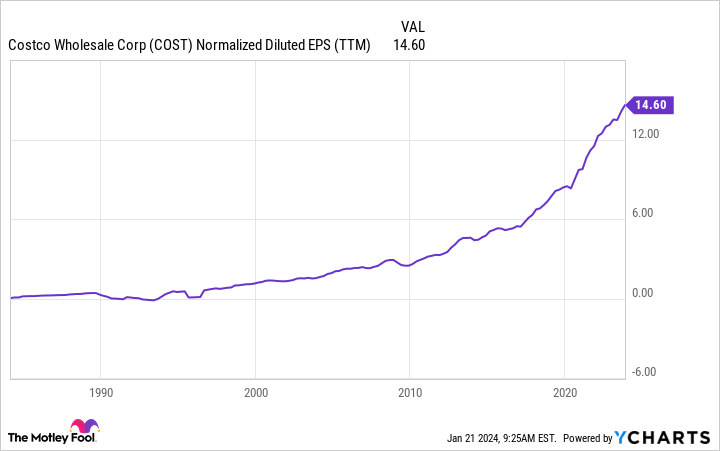 COST Normalized Diluted EPS (TTM) Chart