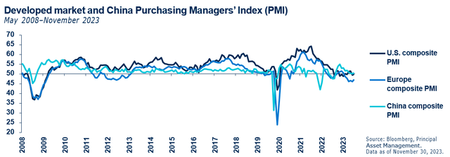 Developed market and China Purchasing Managers’ Index (PMI)