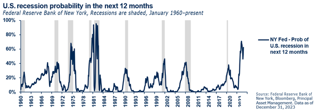 U.S. recession probability in the next 12 months